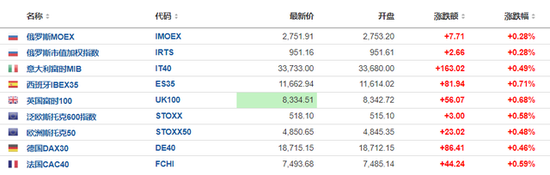 欧美股市集体上涨，英特尔大涨7%，恒指收涨1.4%，美的上市首日大涨8%，日经225收跌1%