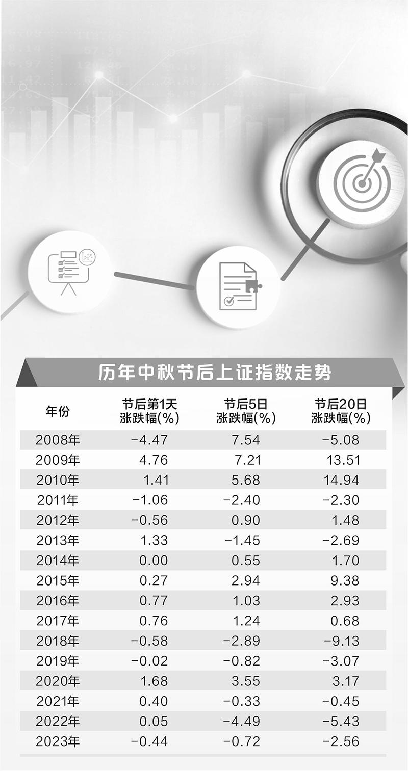 A股中秋节后上涨概率超60% 两大行业胜算最大