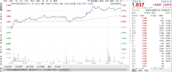 ETF日报：下半年汽车行业景气度有望改善，可持续关注新能源车ETF、汽车ETF