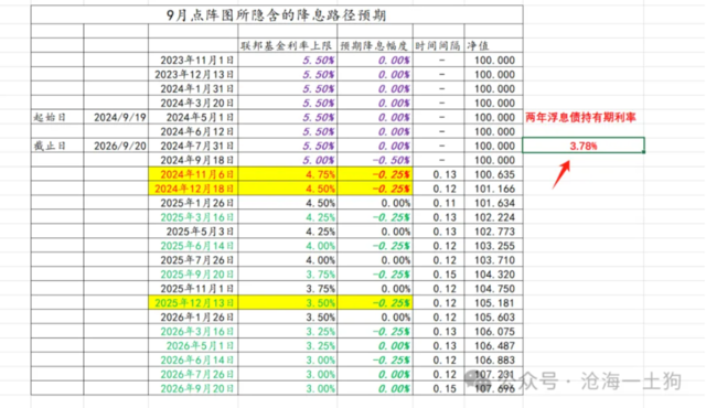 大幅降息却收紧降息预期，美联储什么意思？