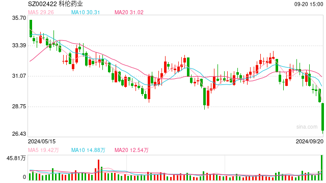 股价大跌，科伦药业回应：公司内部无影响股价的负面信息，国谈和集采以官方消息为准