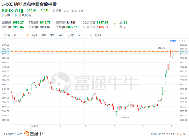 中国资产迎来高光时刻，金龙指数本周涨近12%！机构预计有望形成持久势头