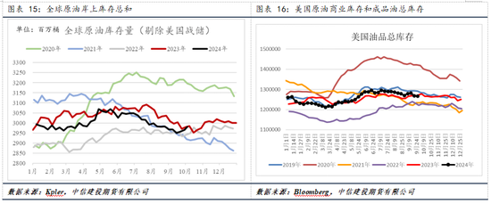 【建投专题】国际油价周度涨幅创一年多最高，背后驱动后期将如何演绎