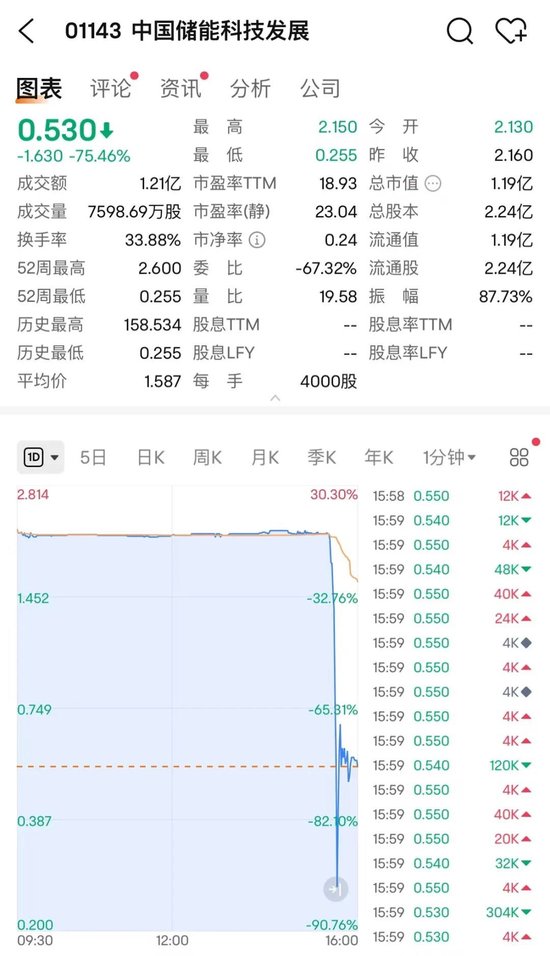 懵了！尾盘闪崩75%，发生了什么？