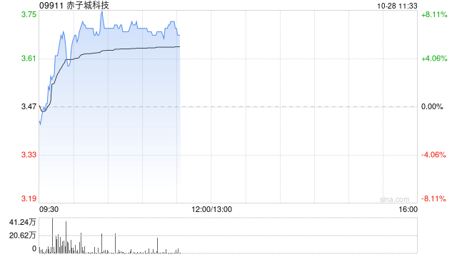 赤子城科技现涨超7% 前三季社交业务收入已接近公司去年全年收入