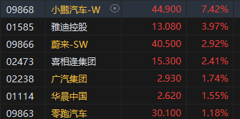 午评：港股恒指跌0.21% 恒生科指涨0.63%钢铁股集体走强