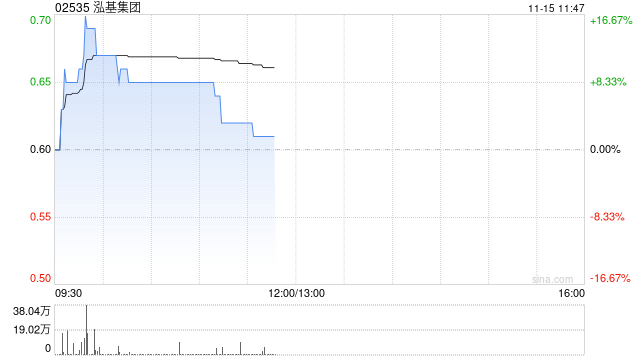 泓基集团早盘涨超8% 拟获控股股东配售现有4.8亿公司股份