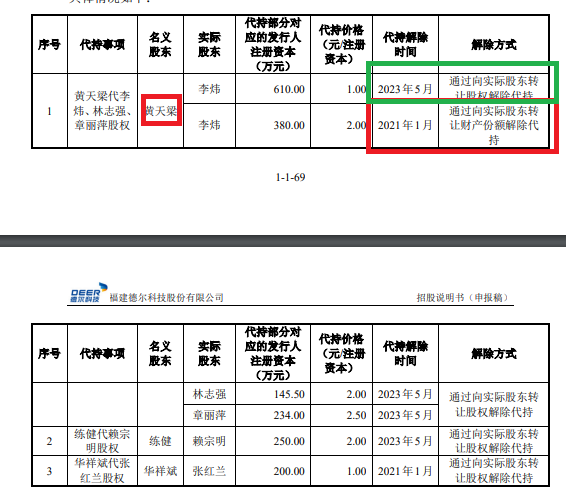 福建德尔账面“不差钱”仍要募资30亿元：神秘自然人巨额代持突击还原 实控人亲戚低价入股|IPO高募资