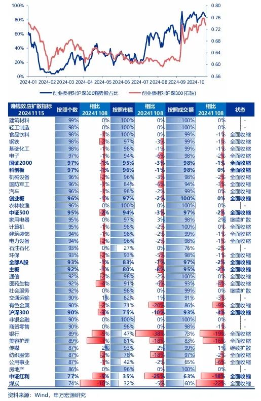 申万宏源策略：短期市场余温尚存，跨年阶段验证期到来，市场可能存在调整压力