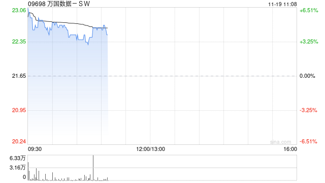 万国数据-SW早盘涨近5% 今日盘后将披露三季报