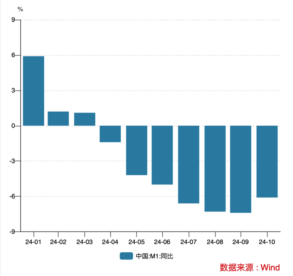 个人活期存款将被纳入M1，调整统计口径有何影响？