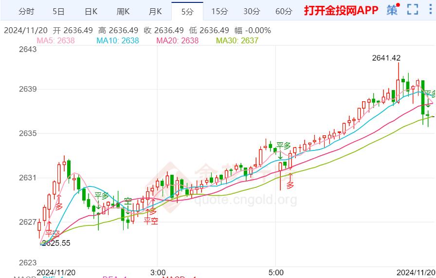 俄乌战场突传重磅消息 金价继续走强反弹