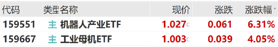 ETF日报：“制造强国”开启制造业长期景气度，感兴趣的投资者也可继续关注工业母机ETF