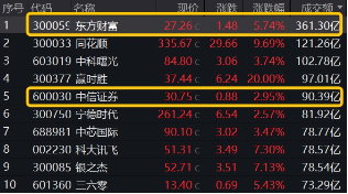 11月行情收官战！旗手再发威，锦龙股份4连板，东方财富喜提“双冠王”，券商ETF（512000）上探近6%！