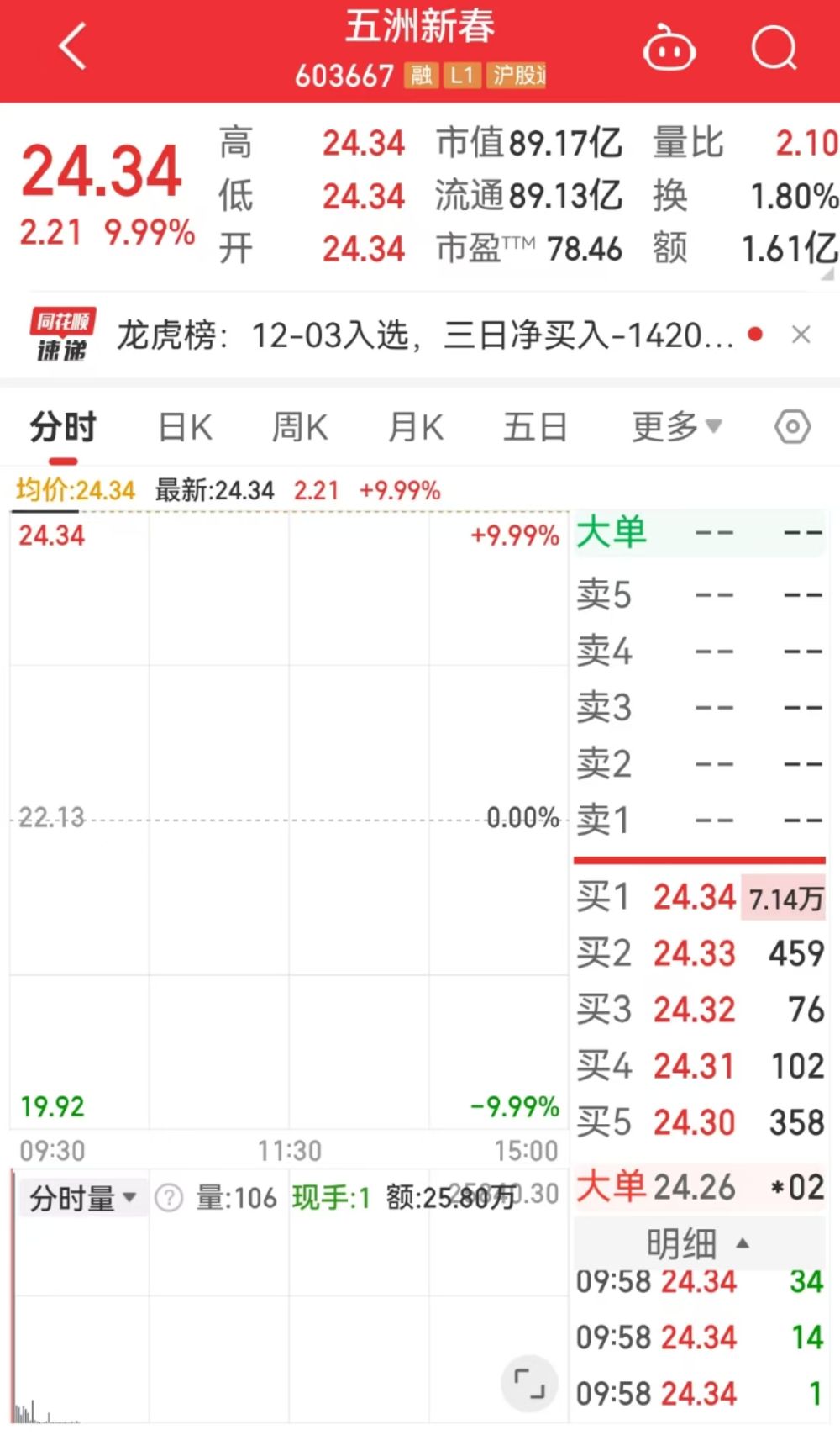 “人红是非多”，五洲新春调研记录被伪造！今日开盘一字涨停，实现四连板