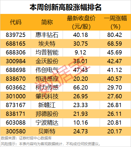 一周牛股榜名单出炉，4股获机构重点抢筹