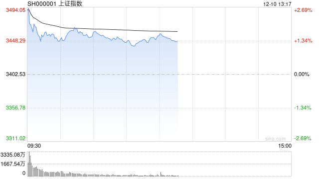 午评：沪指半日涨超1% 消费概念股集体爆发