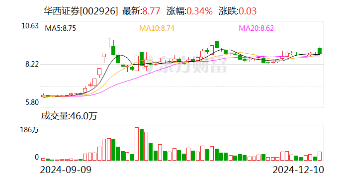 华西证券：全资子公司华西银峰投资有限责任公司减资5亿元